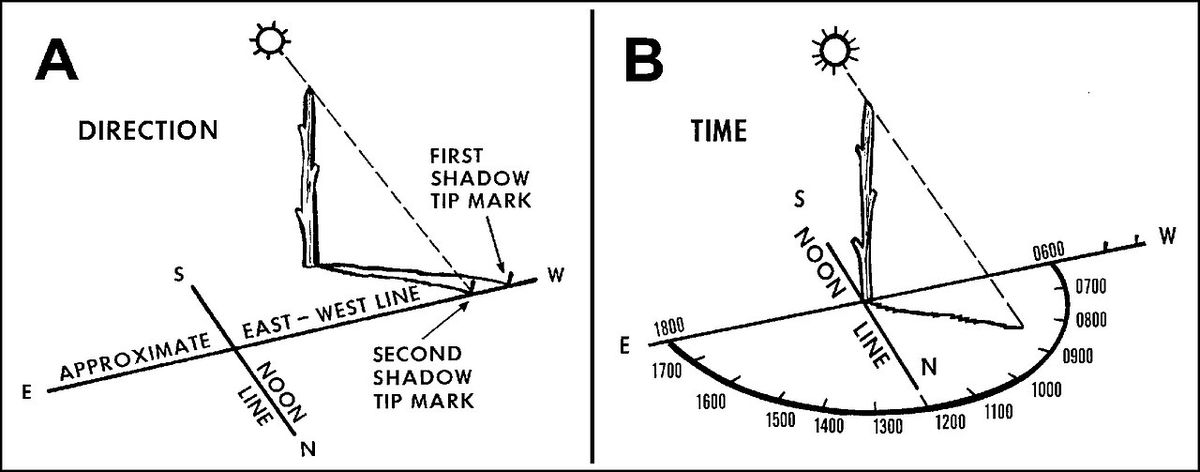 The manual's drawing of a stick's shadow with two tip marks and a line between them